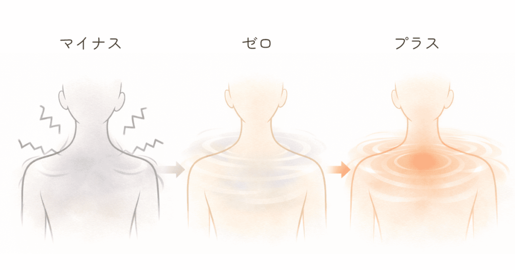 鍼灸で体の緊張をゆるめ、養生によって安定した状態を保っていく流れを表した図解イメージ